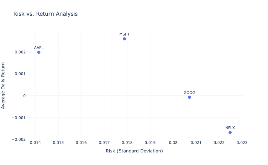 Quantitative Analysis of Stock Market: Risk vs. Return Analysis