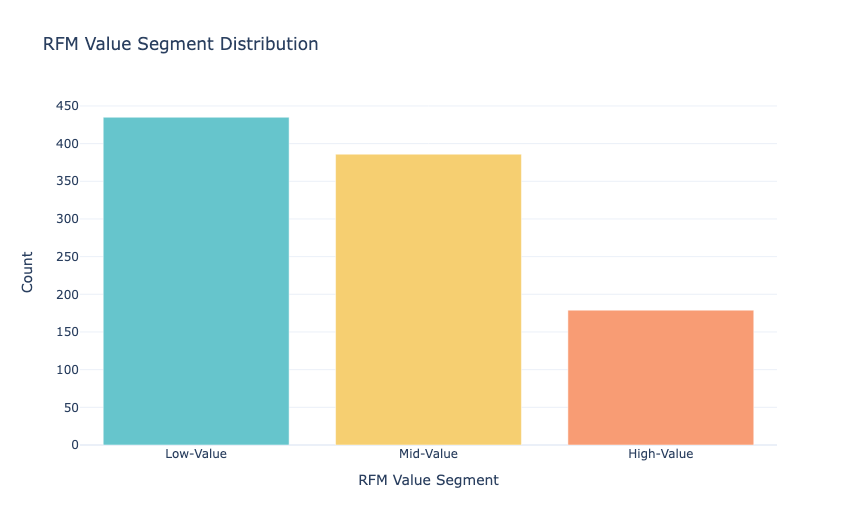 RFM Value Segment