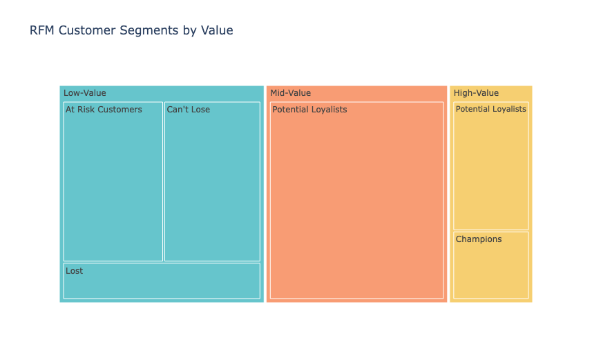 RFM Analysis using Python: RFM Customer Segments by Value