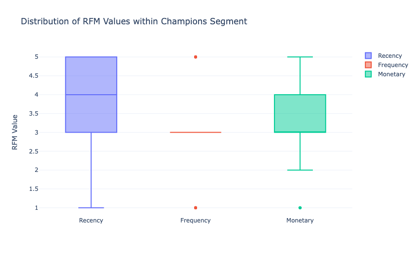 Distribution of Values within the Champions Segment