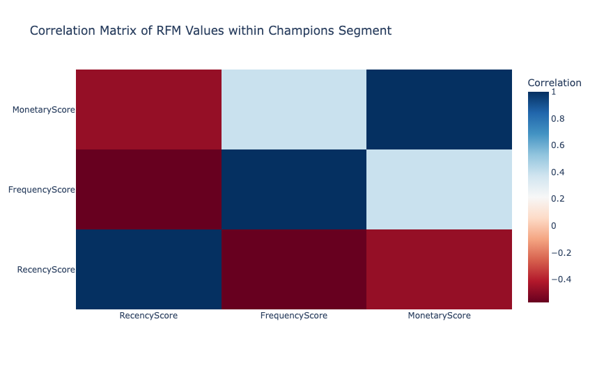 Correlation Matrix of Values within Champions Segment