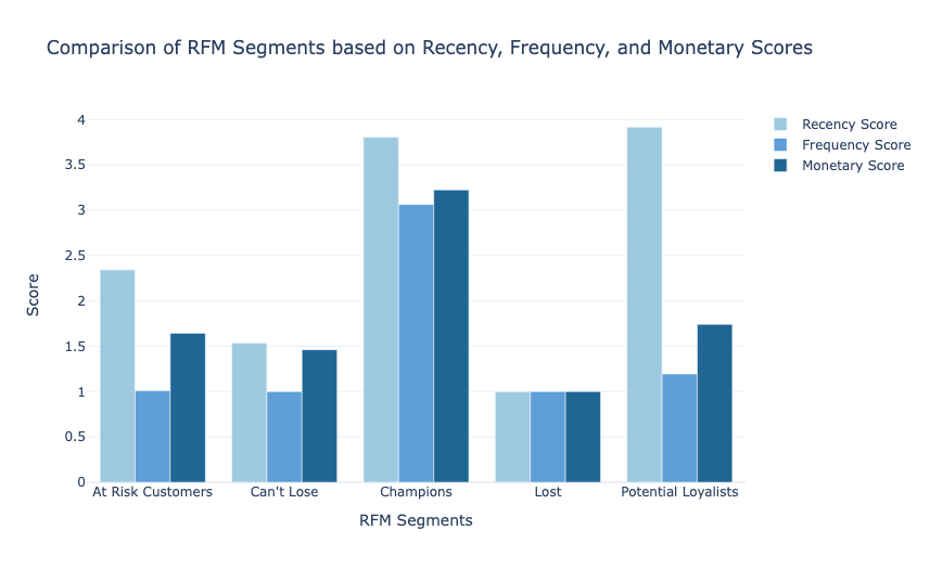 RFM Analysis using Python: Comparison of RFM Segments based on Recency, Frequency, and Monetary Scores