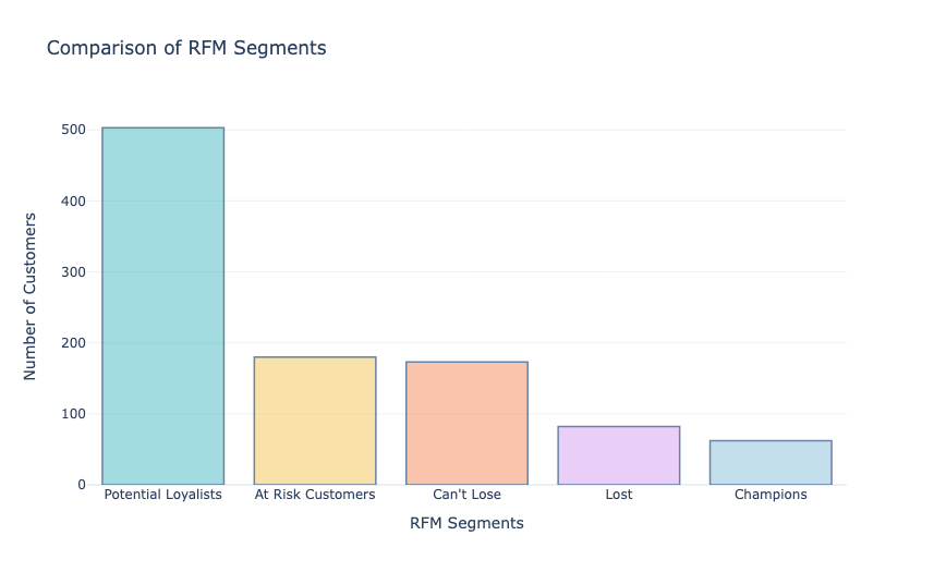 Comparison of Segments