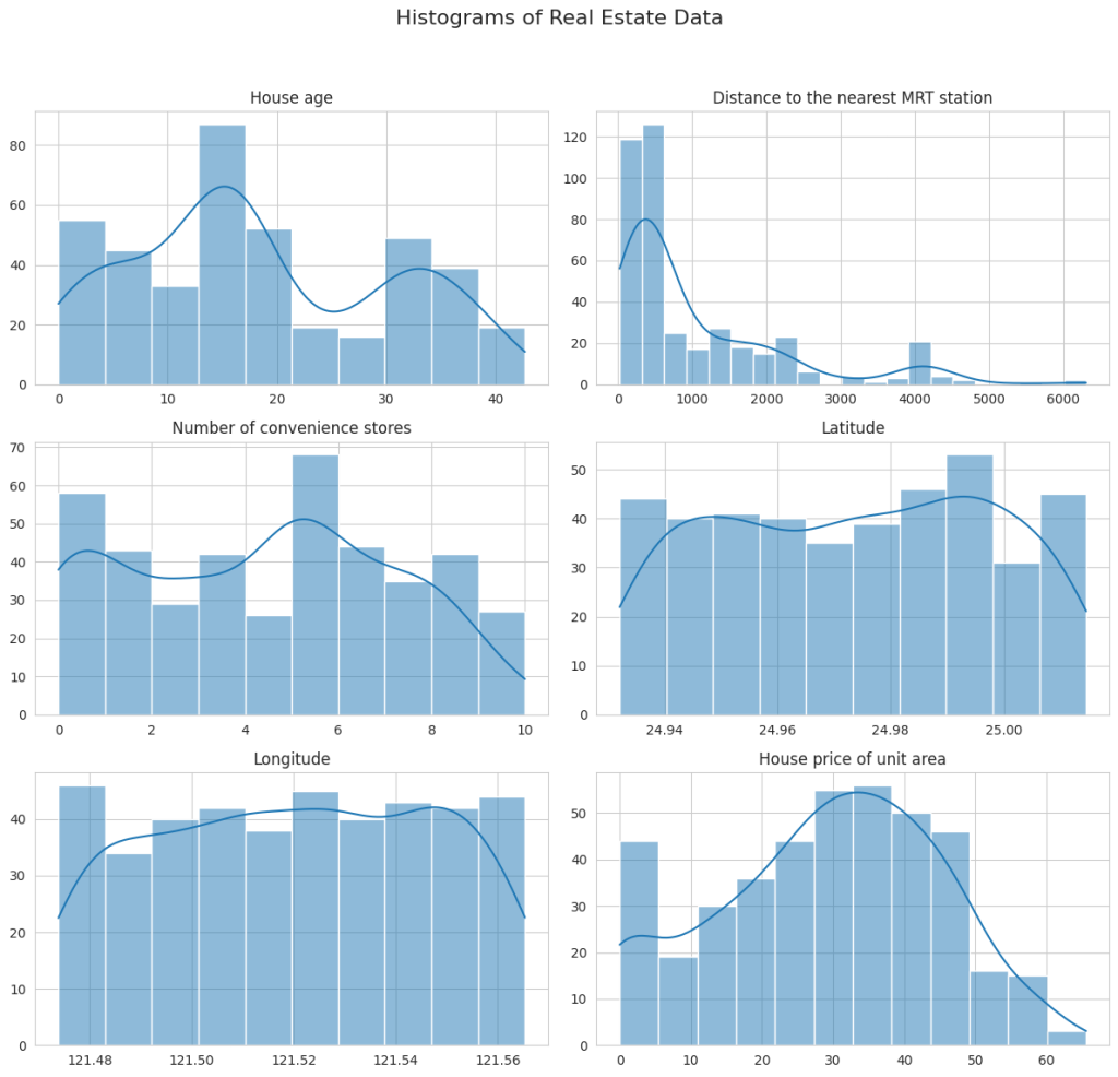 Real Estate Price Prediction: Histograms of Real Estate Data