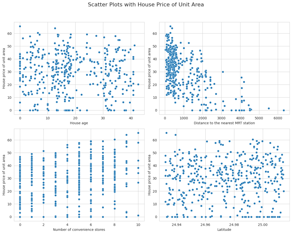 Scatter Plots with House Price of Unit Area