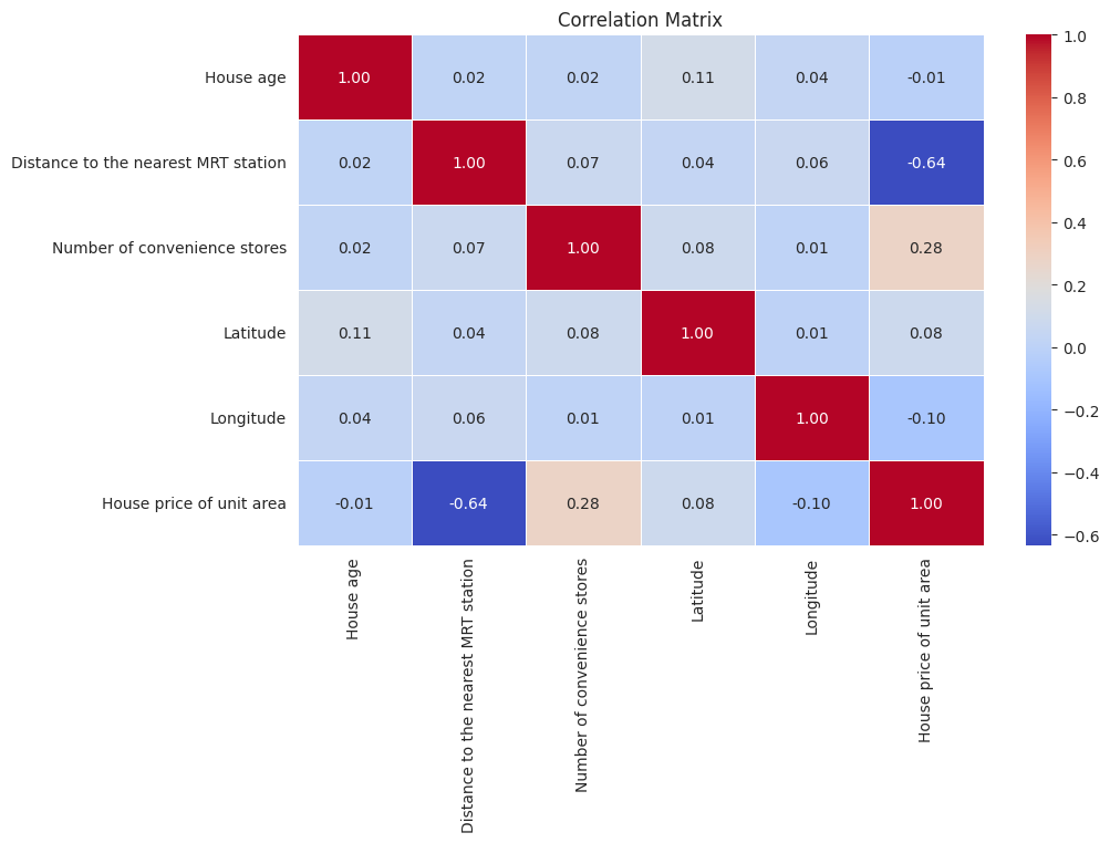 Correlation Matrix
