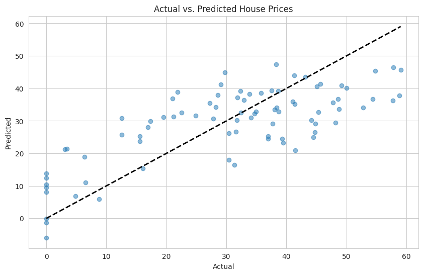 Actual vs. Predicted House Prices: Actual vs. Predicted House Prices