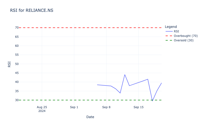 Financial data analysis: Relative Strength Index (RSI)