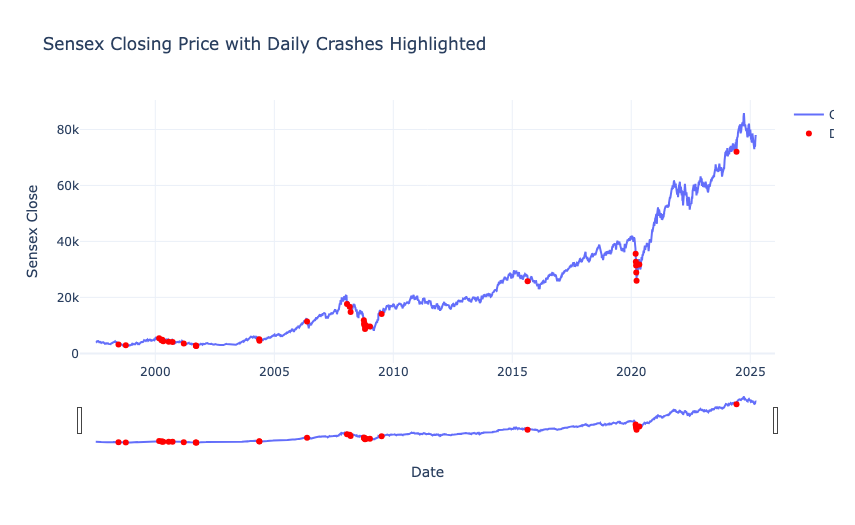 Stock Market Crash Analysis with Python: Sensex Closing Price with Daily Crashes Highlighted