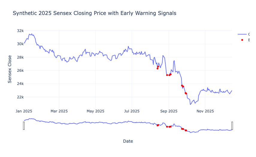 Stock Market Crash Analysis: Synthetic 2025 Sensex Closing Price with Early Warning Signals