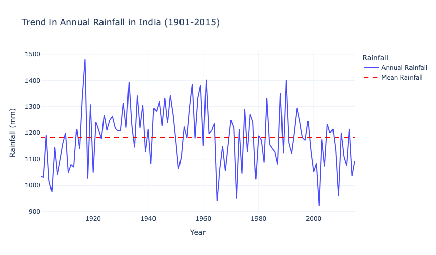 Trend in Annual Rainfall in India (1901-2015)