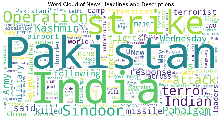 Word Cloud of News Headlines