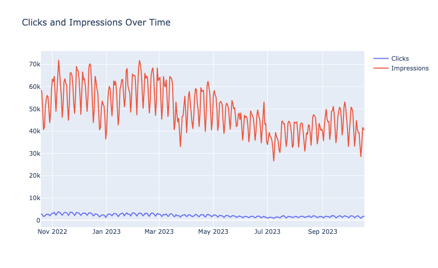 Ads CTR Forecasting: Clicks and Impressions Over Time