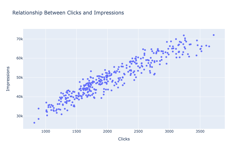Relationship Between Clicks and Impressions