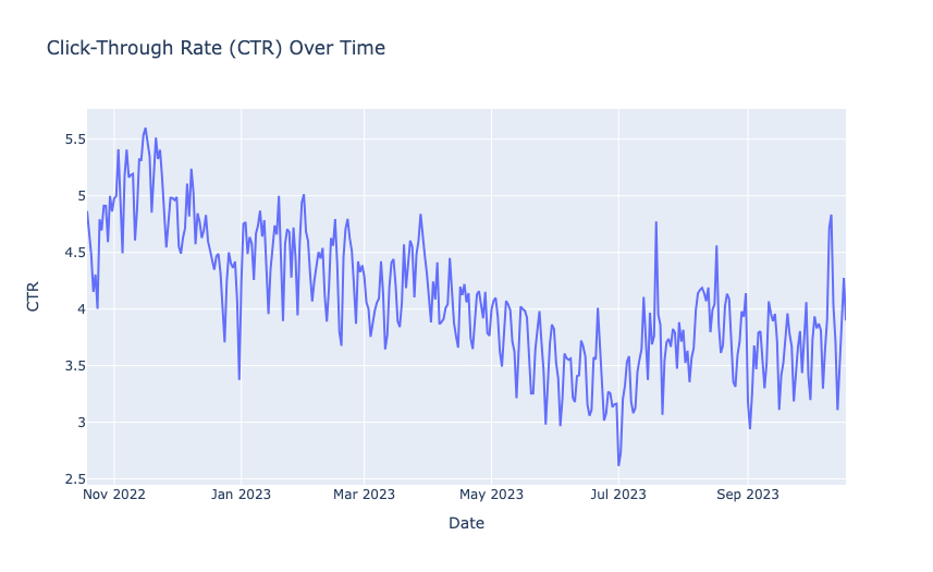 Ads CTR Forecasting: Click-Through Rate (CTR) Over Time
