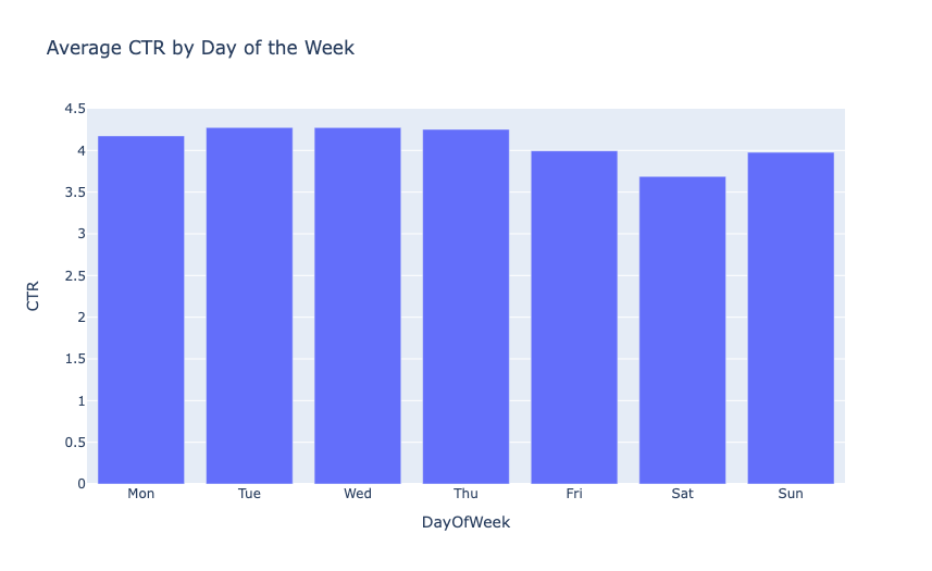Average CTR by Day of the Week