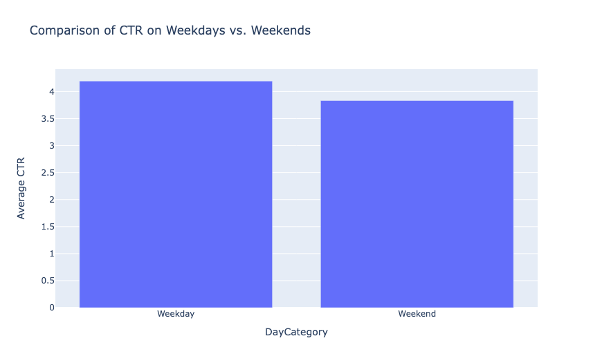 Comparison of CTR on Weekdays vs. Weekends