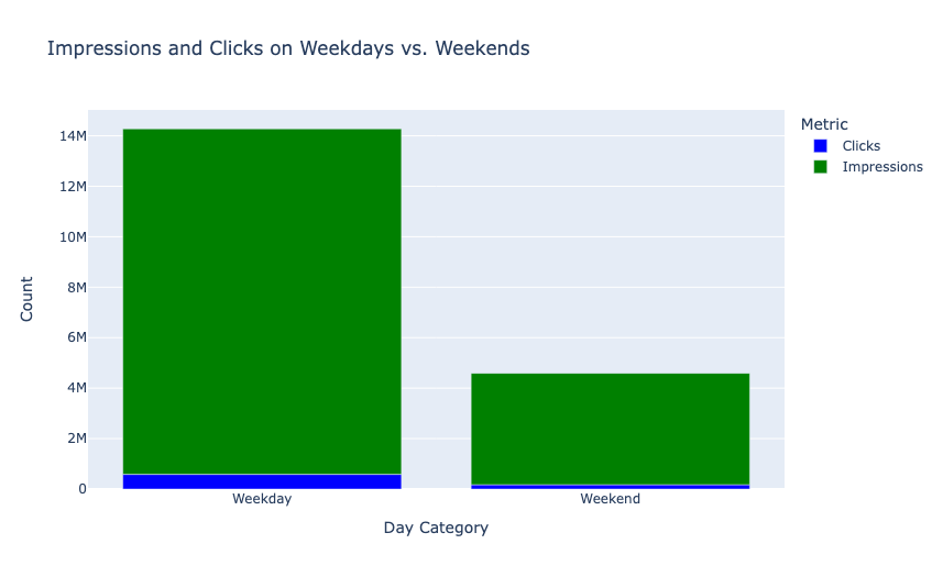 Impressions and Clicks on Weekdays vs. Weekends