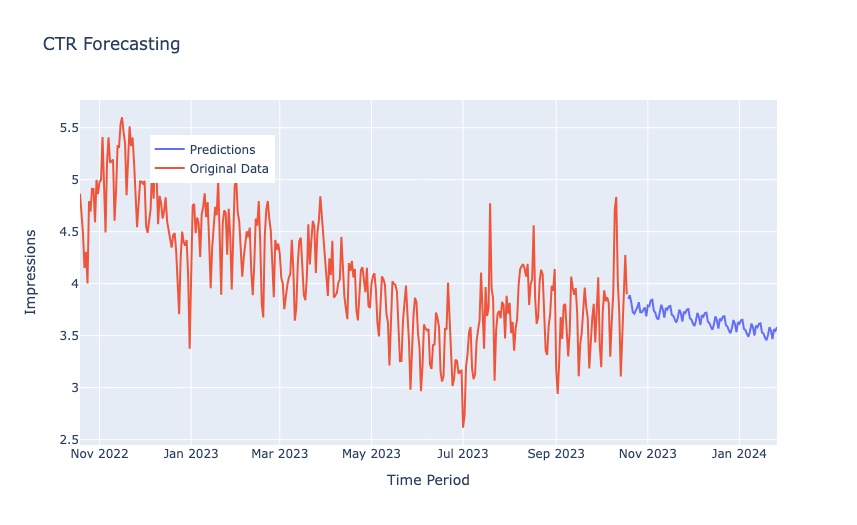 CTR Forecasting