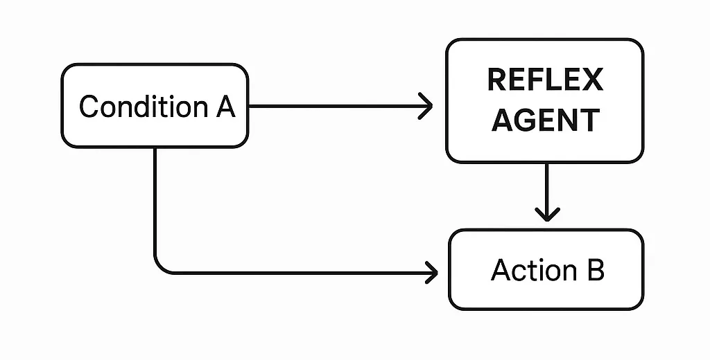 Reflex Agents