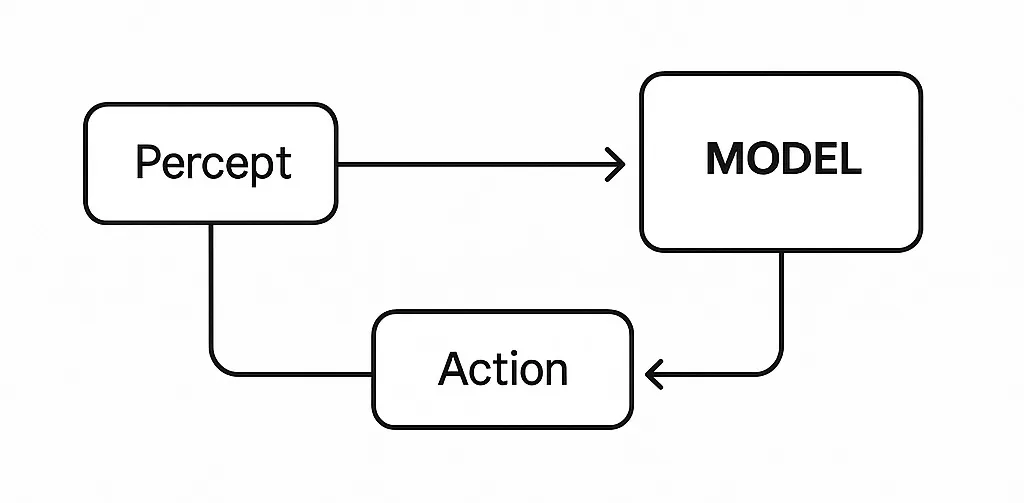 Types of AI Agents: Model-Based Agents