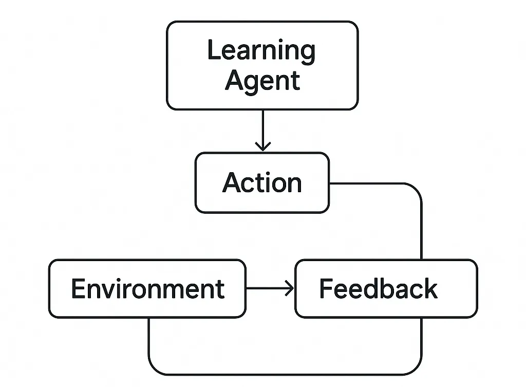 Learning Agents