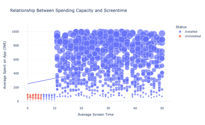 App user segmentation: Relationship Between Spending Capacity and Screentime