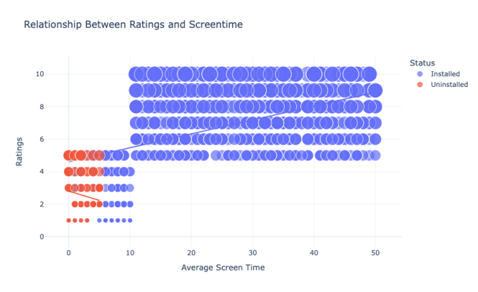 Relationship Between Ratings and Screentime