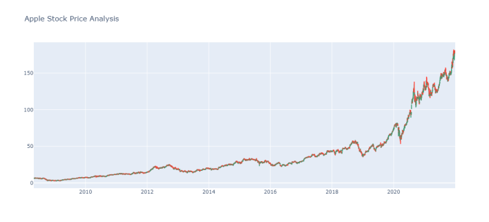 Stock Price Prediction with LSTM