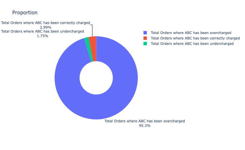 proportion of overcharge and undercharge