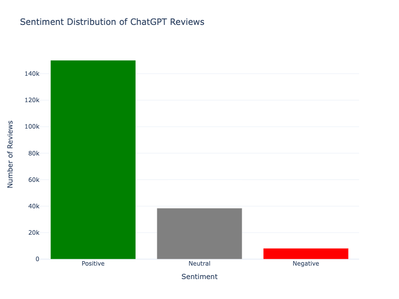 Sentiment Distribution of ChatGPT Reviews