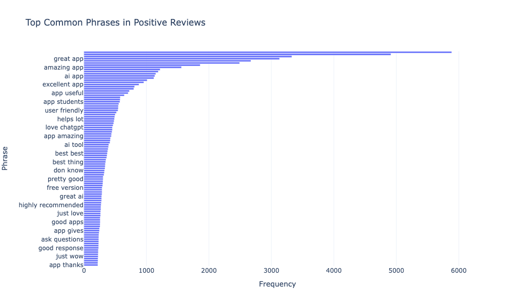 Top Common Phrases in Positive Reviews