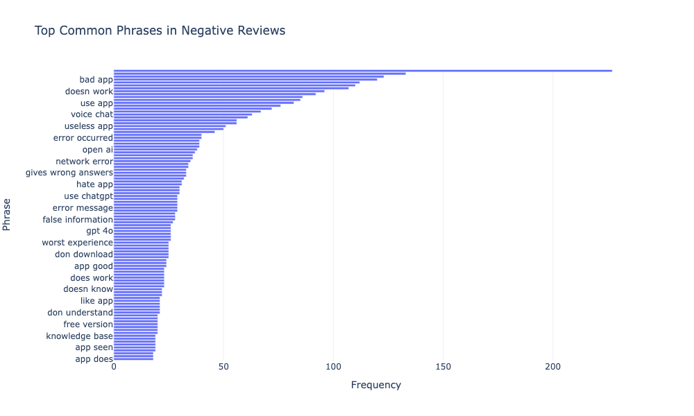 Top Common Phrases in Negative Reviews