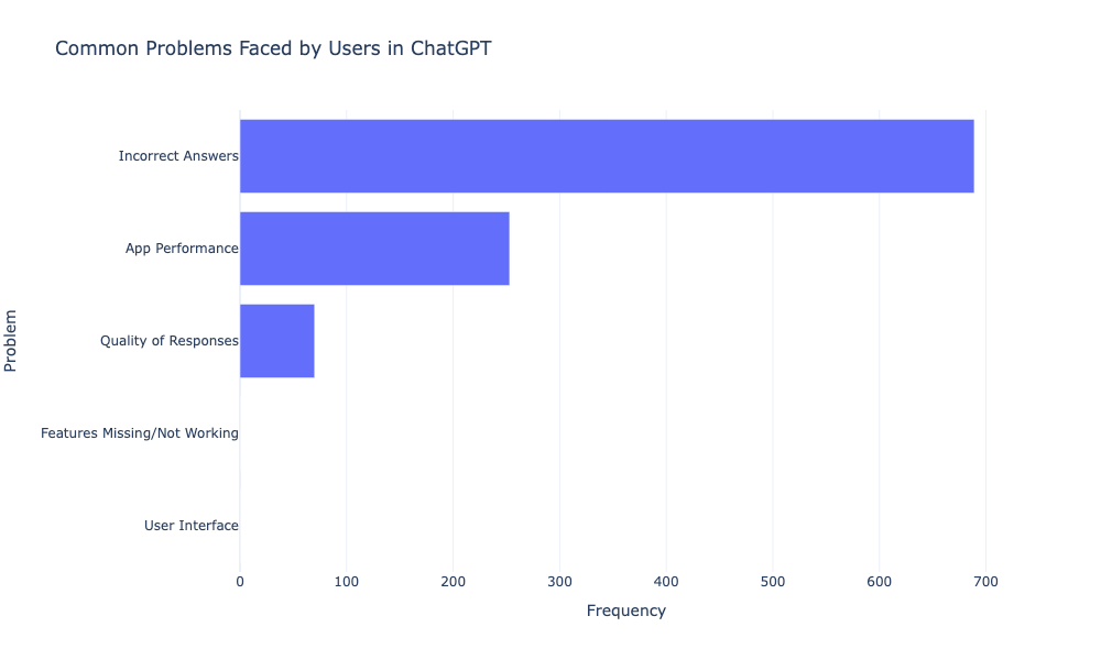 Common Problems Faced by Users in ChatGPT