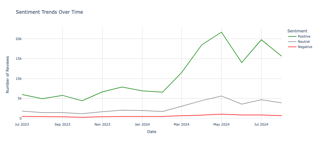 Sentiment Trends Over Time