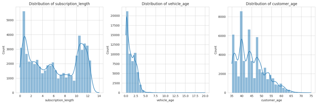 Numerical Columns Distribution in the data