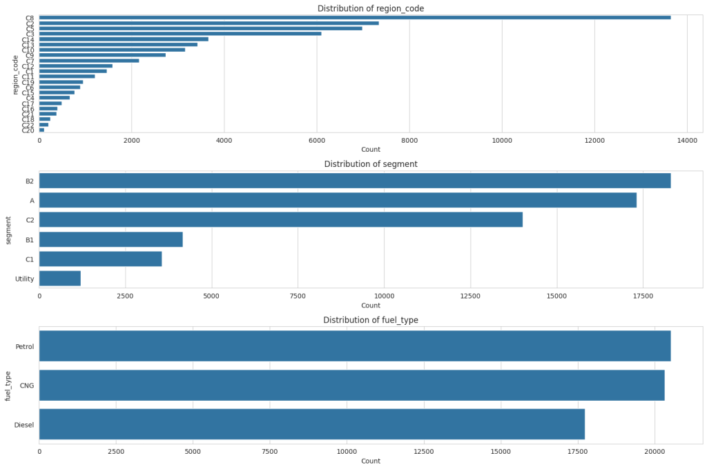 Distribution of categorical variables: classification on imbalanced data