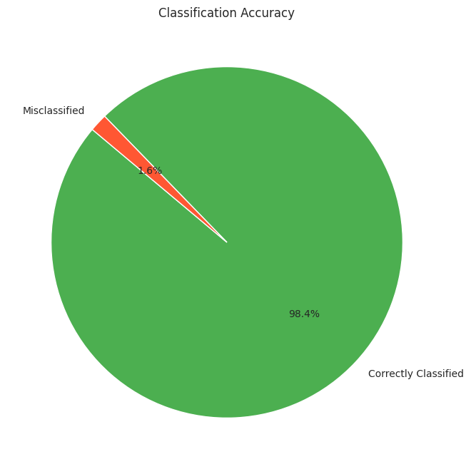 Classification on Imbalanced Data