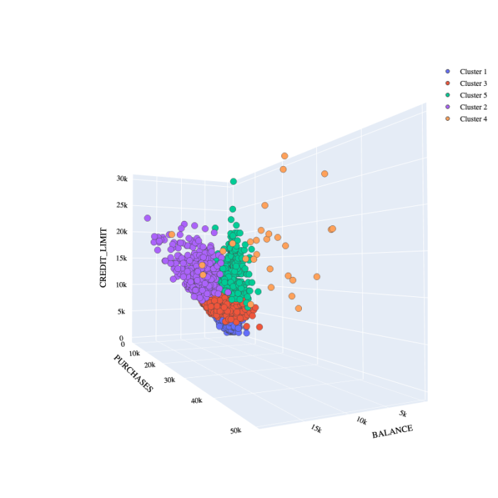 credit card clustering
