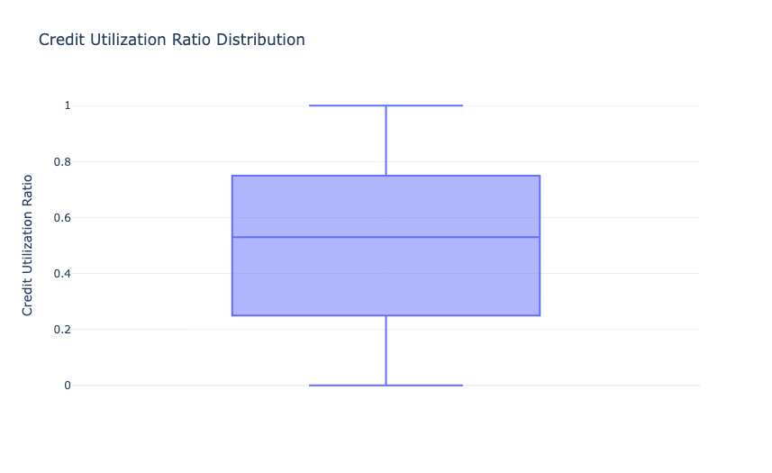 Credit Utilization Ratio Distribution