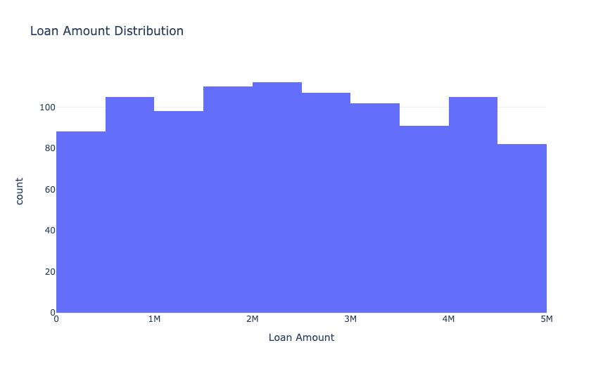 Credit Scoring and Distribution: Loan Amount Distribution