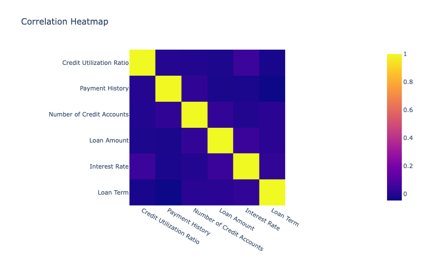 Correlation Heatmap: Credit Scores