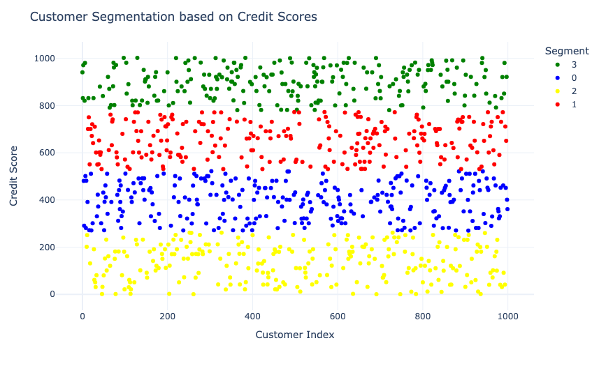 Credit Score Segmentation using KMeans Clustering