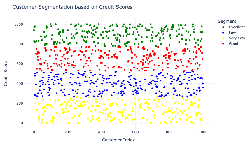 Credit Scoring and Segmentation