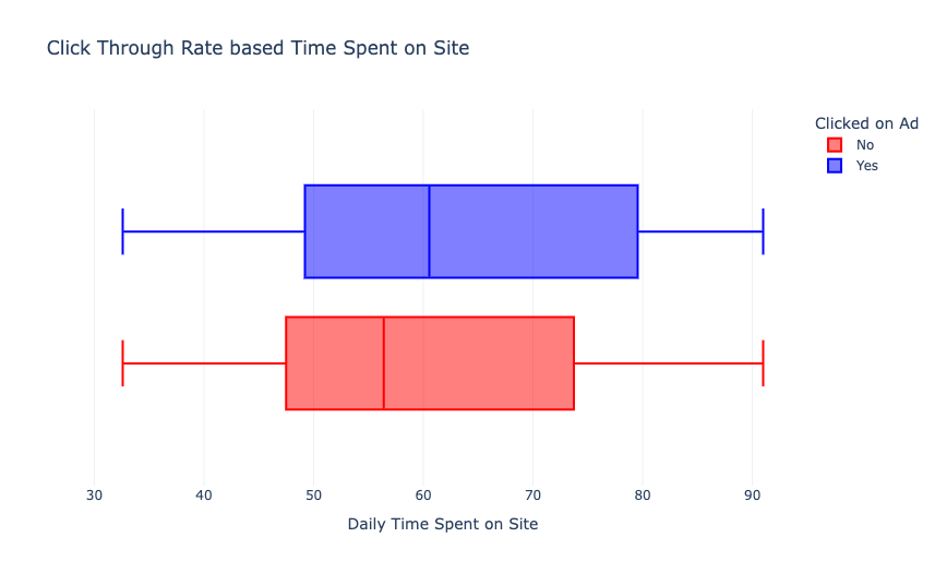Click Through Rate based on Time Spent on Site