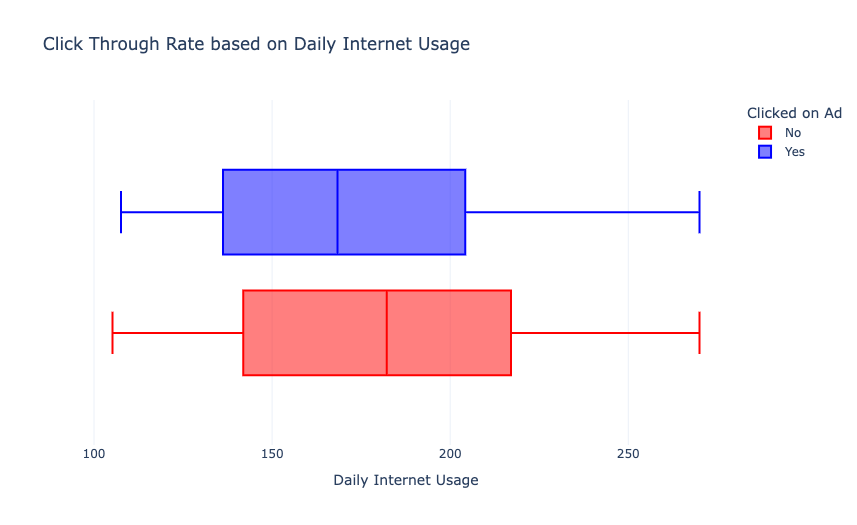 Click Through Rate based on Daily Internet Usage