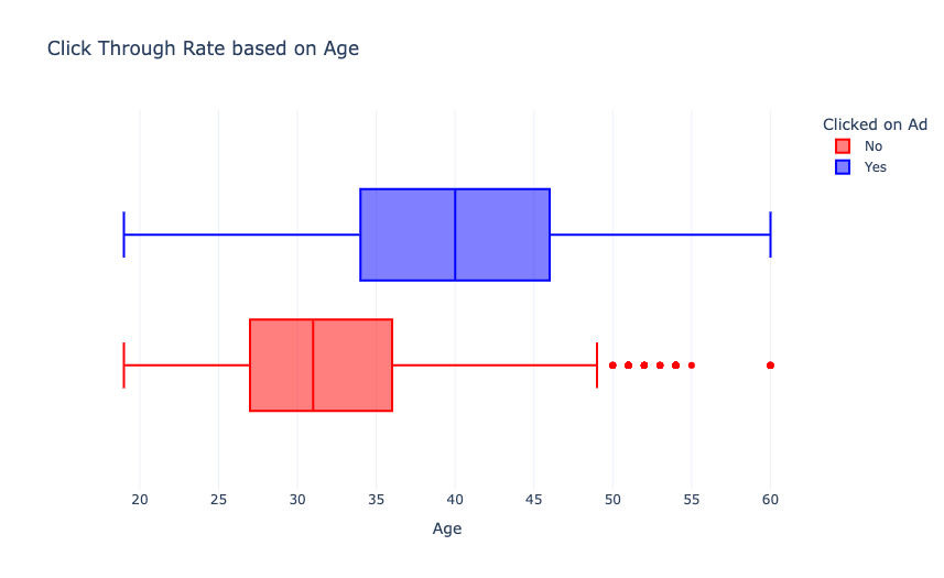 CTR based on age