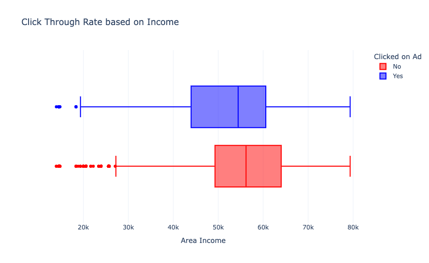 CTR based on Income