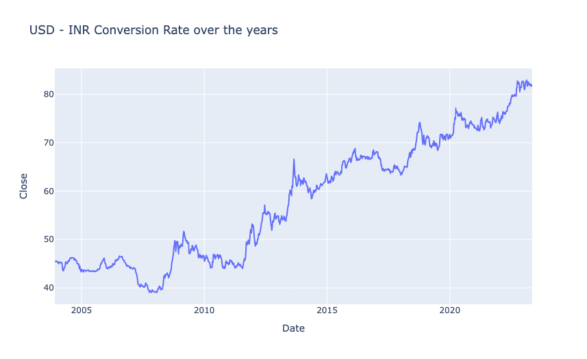 USD - INR Conversion Rate over the years