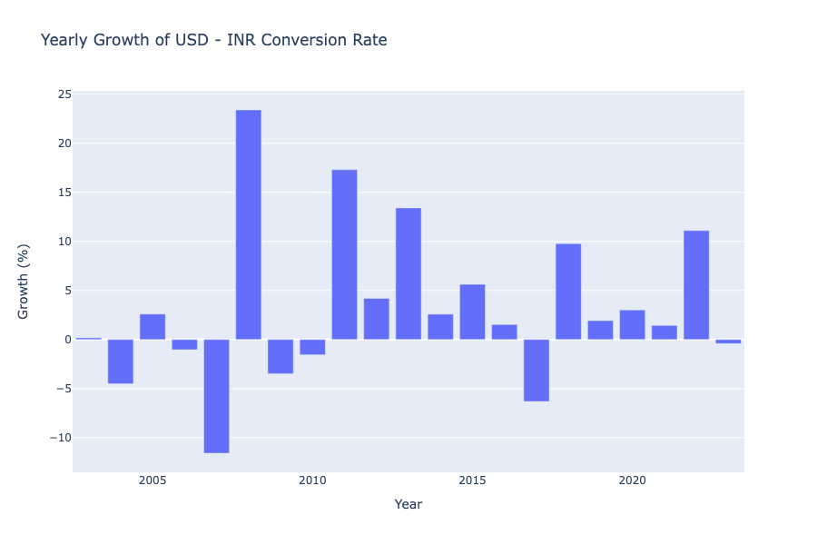Currency Exchange Rate Forecasting: Yearly Growth of USD - INR Conversion Rate